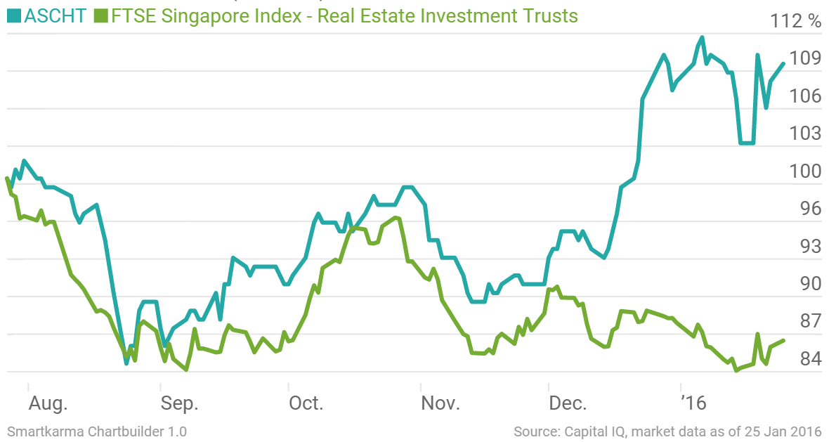 Ascht Sp Ascendas Hospitality Trust About Smartkarma smartkarma