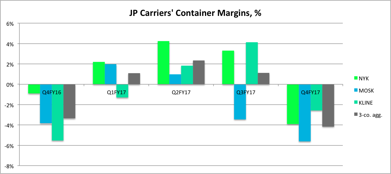 Momentum No More Japan3 Shipping Lines Report Worsening Container