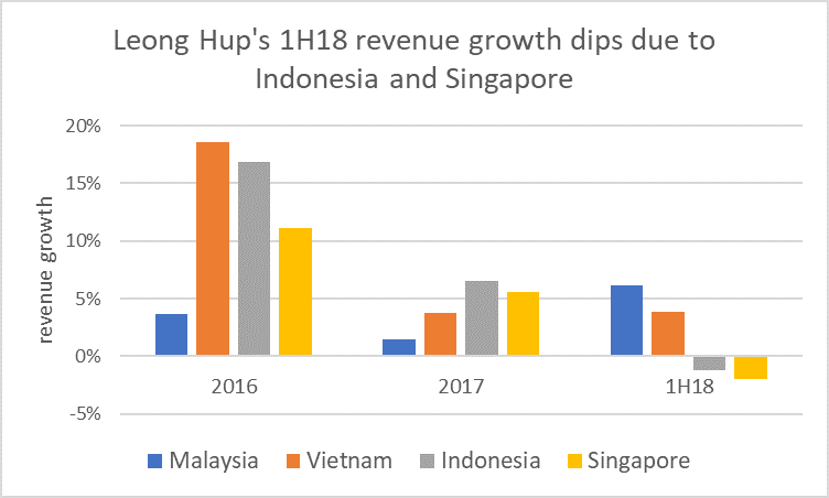 Leong Hup IPO Preview: A Game of Chicken | Smartkarma