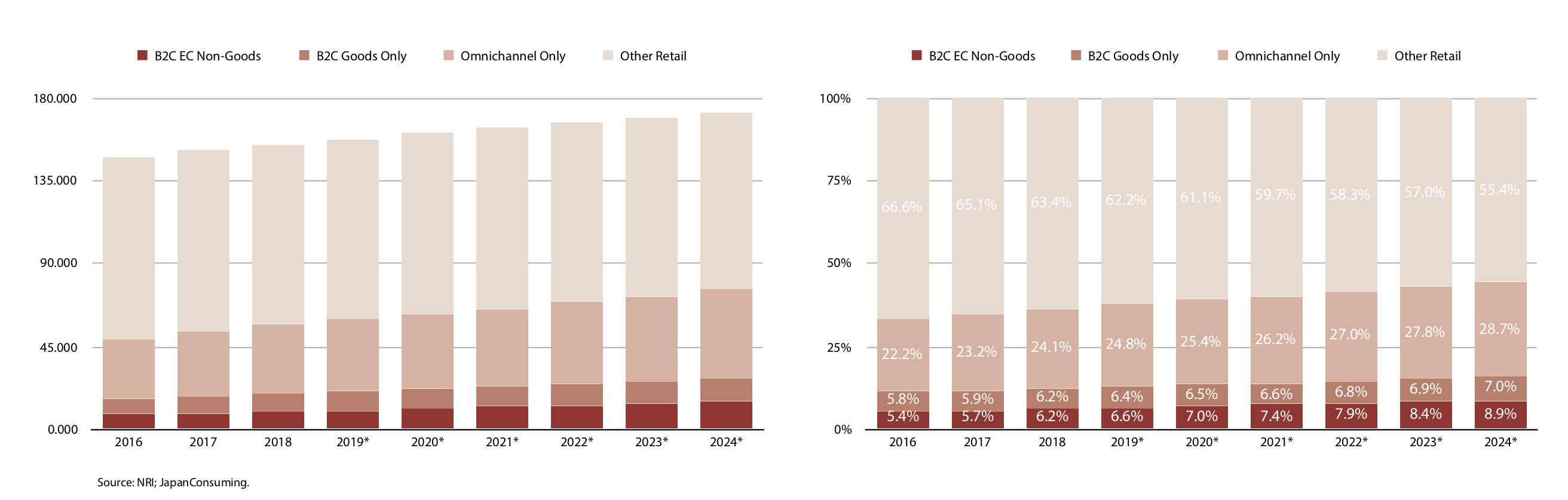 Japan E-Commerce: Digital to Influence 45% of All Retail Sales by 2025
