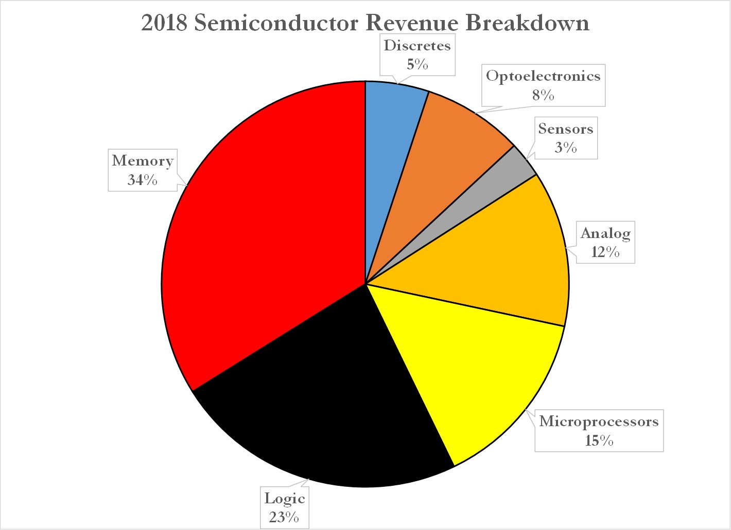 Why Commodities Drive the Semiconductor Cycle Smartkarma