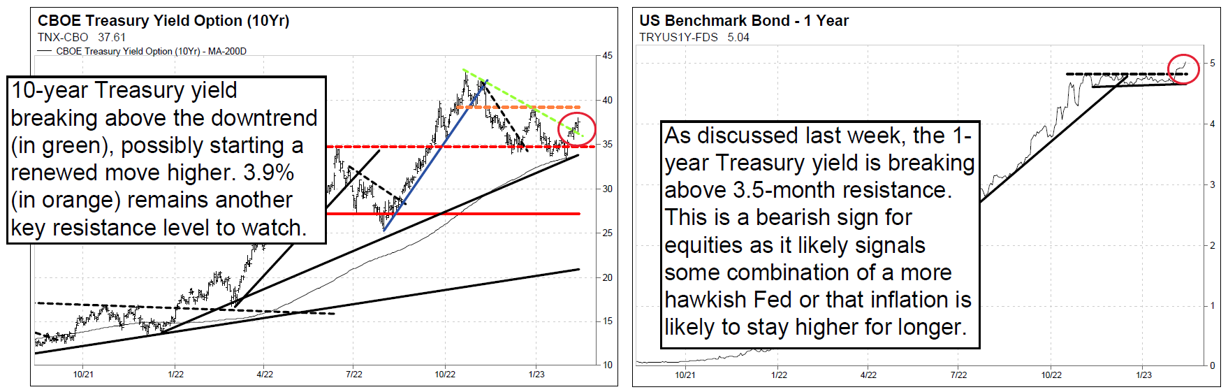 Treasury Yields Reversing Higher; U.S. Dollar and High Yield Spreads to
