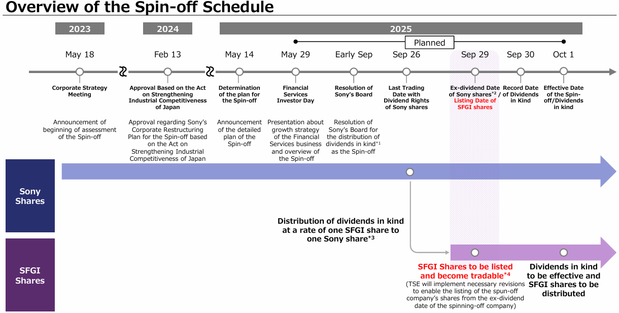 Index Treatment of Sony (6758 JP)'s Spinoff of the Financial